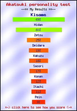 Akatsuki personality test -- Make and Take a Fun Test @ NerdTests.com's User Tests!