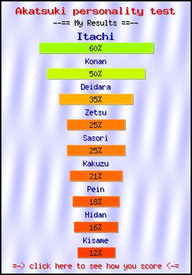 Akatsuki personality test -- Make and Take a Fun Test @ NerdTests.com's User Tests!