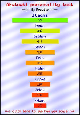 Akatsuki personality test -- Make and Take a Fun Quiz @ NerdTests.com's User Tests!