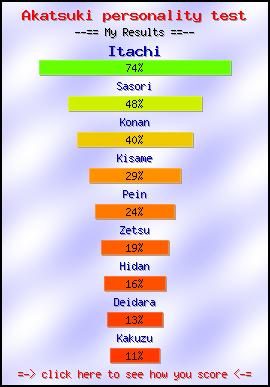 Akatsuki personality test -- Make and Take a Fun Quiz @ NerdTests.com's User Tests!