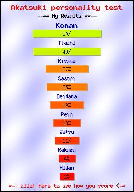 Akatsuki personality test -- Make and Take a Fun Test @ NerdTests.com's User Tests!