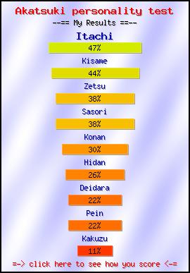 Akatsuki personality test -- Make and Take a Fun Test @ NerdTests.com's User Tests!