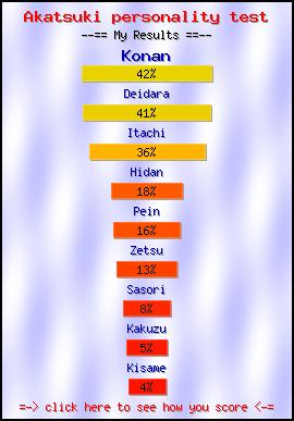 Akatsuki personality test -- Make and Take a Fun Test @ NerdTests.com's User Tests!