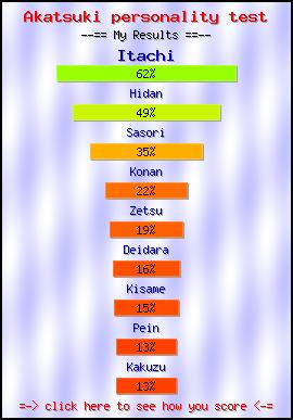 Akatsuki personality test -- Make and Take a Fun Test @ NerdTests.com's User Tests!