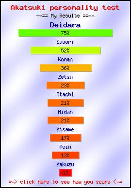 Akatsuki personality test -- Make and Take a Fun Quiz @ NerdTests.com's User Tests!
