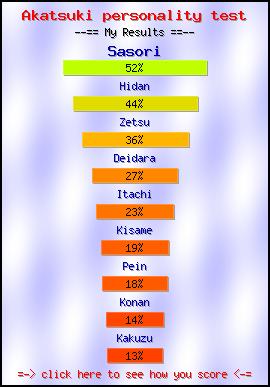 Akatsuki personality test -- Make and Take a Fun Test @ NerdTests.com's User Tests!