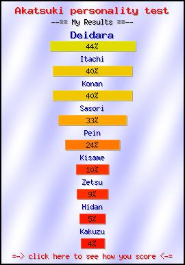 Akatsuki personality test -- Make and Take a Fun Quiz @ NerdTests.com's User Tests!