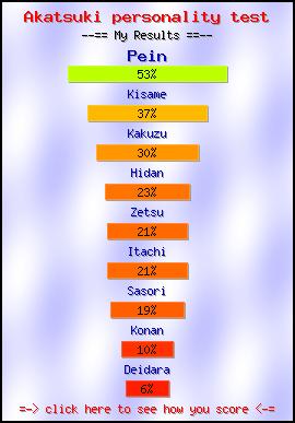 Akatsuki personality test -- Make and Take a Fun Test @ NerdTests.com's User Tests!