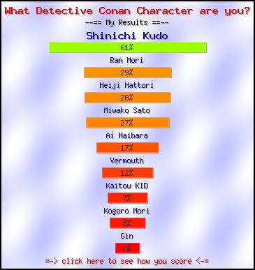 What Detective Conan Character are you? -- Make and Take a Fun Test @ NerdTests.com's User Tests!