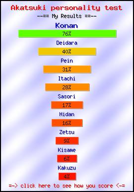 Akatsuki personality test -- Make and Take a Fun Test @ NerdTests.com's User Tests!